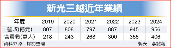 新光三越近年业绩