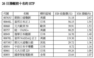今日最强ETF：铜价创歷史高 期街口道琼铜ETF爆量劲扬2.6％