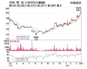 熱門股－智易 外資加碼創新高