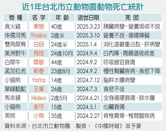 东施安乐死 北市动物园1年11动物病殁