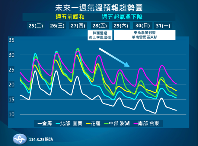 今、明两天温暖如夏，周五起明显降温转冷。（中央气象署提供）