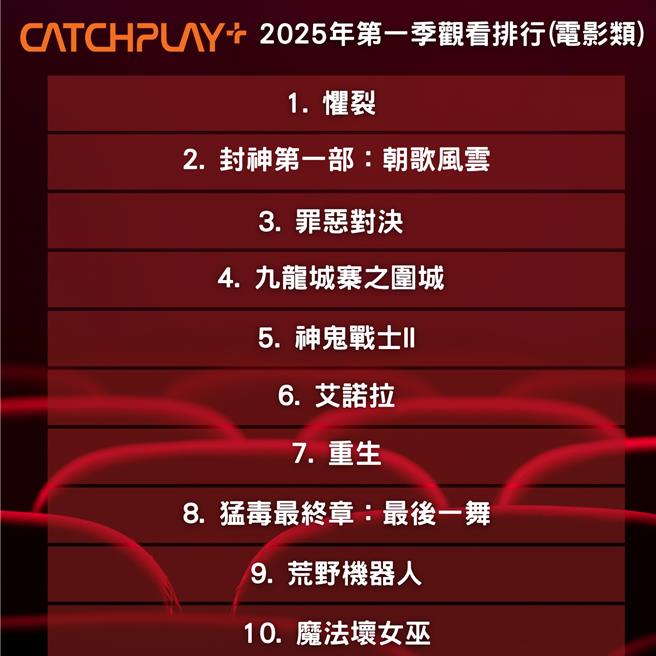  CATCHPLAY＋日前公布2025年第1季电影类观看排行榜。（CATCHPLAY＋提供／徐梓榕台北传真）