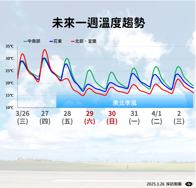 氣象署預測未來溫度變化。（圖／氣象署提供）