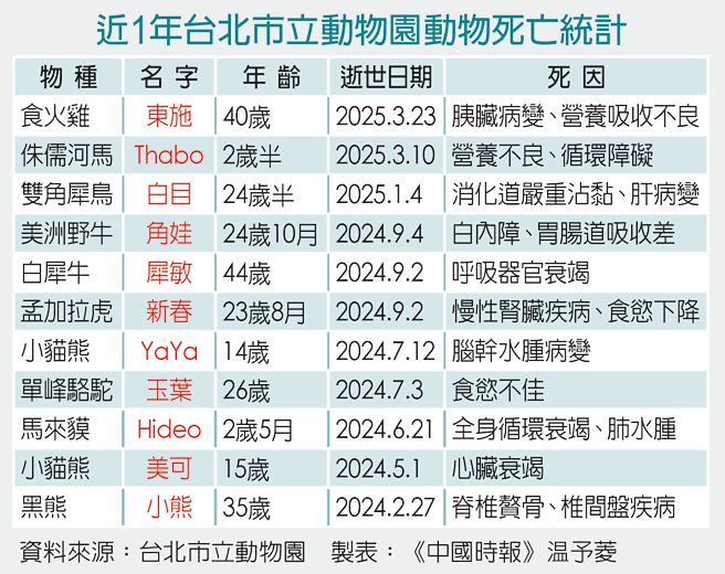 近1年台北市立動物園動物死亡統計