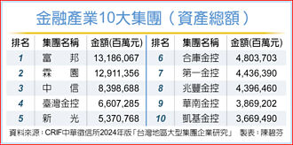 CRIF：台灣需要超大金控