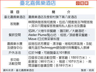 臺北嘉佩樂酒店 市場新標竿