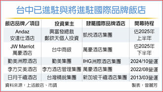 看好台中觀光 品牌飯店爭相插旗七期
