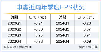 申豐：本業今年會更好