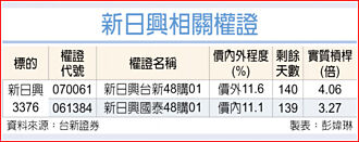 權證市場焦點－新日興 軸承重獲關注