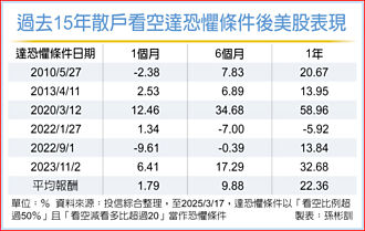 散戶看空創高 美股布局時機到