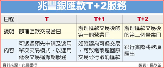 兆丰银匯款T+2服务