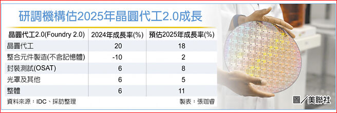 研调机构估2025年晶圆代工2.0成长