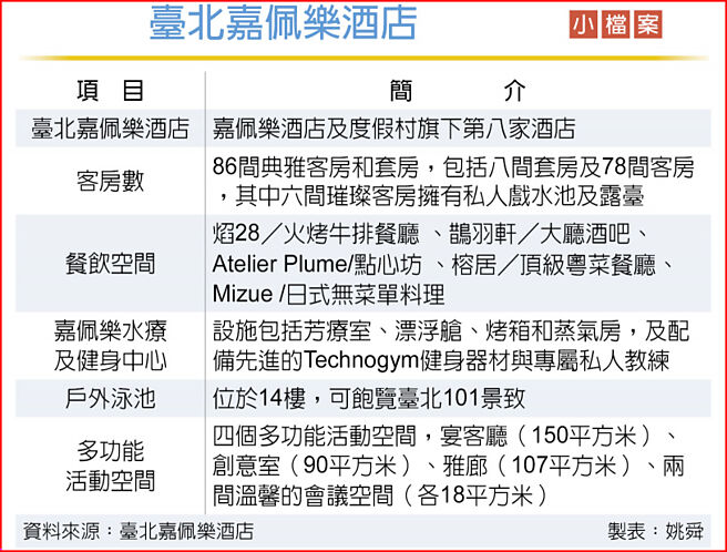 臺北嘉佩樂酒店 小檔案
