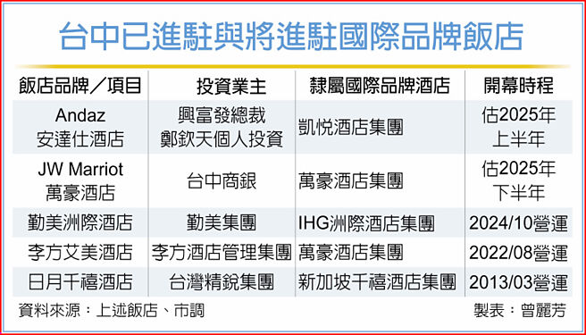 台中已进驻与将进驻国际品牌饭店