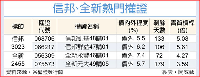 信邦、全新熱門權證