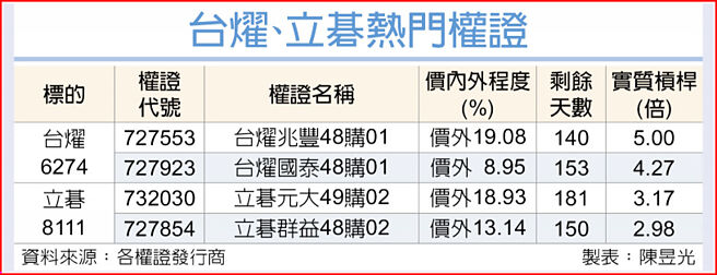 台耀、立碁热门权证
