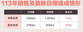 財政部結算113年公益彩券   銷售、盈餘達成率雙雙超標
