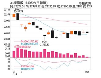 操盤心法－對等關稅宣布前 台股震盪整理