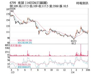 熱門股－來頡 利多助攻挑戰年線
