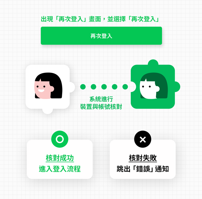 LINE推出「再次登入」功能，经系统核对无误就能取回帐号。（LINE提供）
