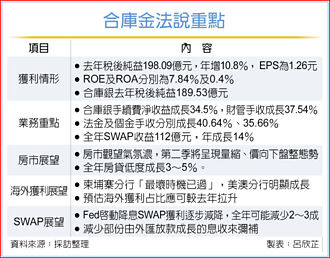 看Q2房市...「量縮、價向下盤整」 合庫金：今年房貸成長力拚5％