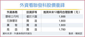 半導體神將發威 聯發科四利多 股價挑戰新高