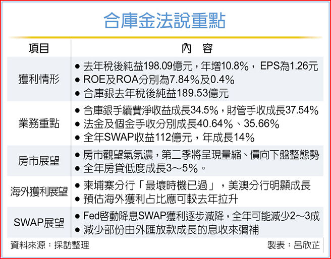 合庫金法說重點