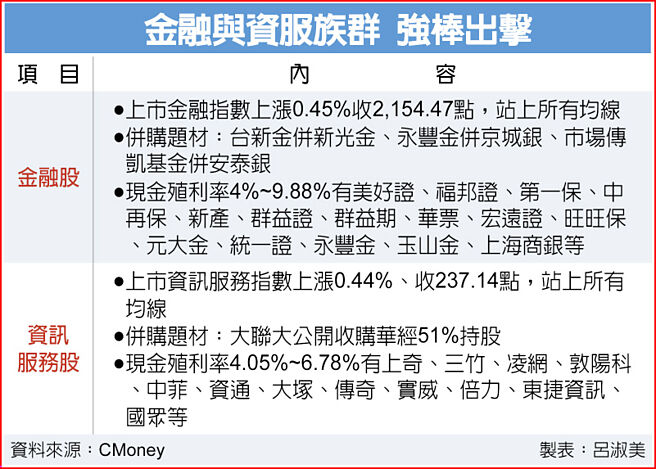 金融与资服族群 强棒出击