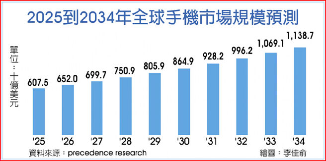 2025到2023年全球手机市场规模预测
