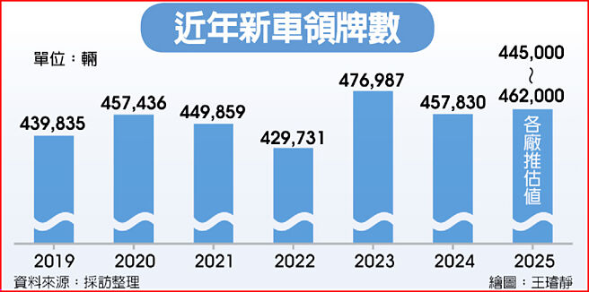 近年新车领牌数