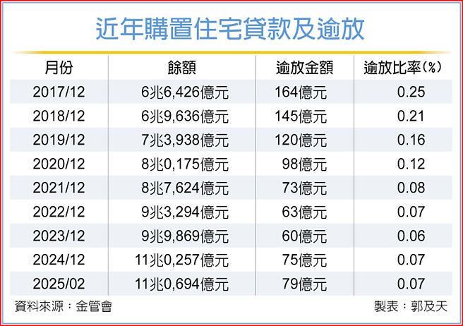 近年購置住宅貸款及逾放