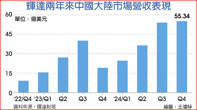 辉达两年来中国大陆市场营收表现