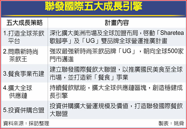 联发国际五大成长引擎