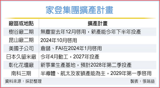 家登集团扩产计画