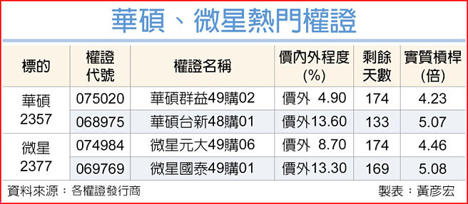 華碩、微星熱門權證