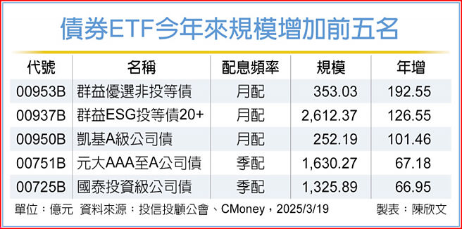 债券ETF今年来规模增加前五名