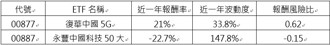 AI題材熱翻天！陸股科技ETF雙雄吸睛！