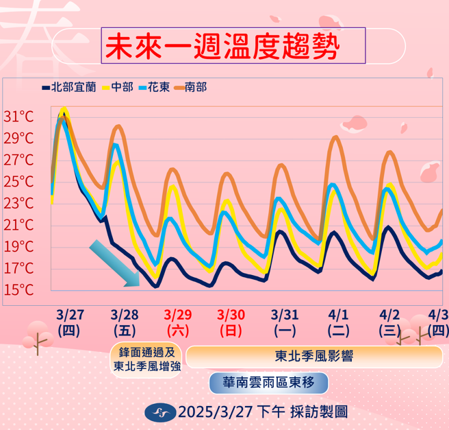 昨暖熱如夏，今大降溫轉濕冷，天氣變化相當劇烈。（中央氣象署提供）