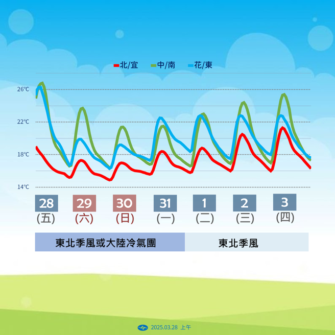 气象署预测未来温度变化。（图／气象署提供）
