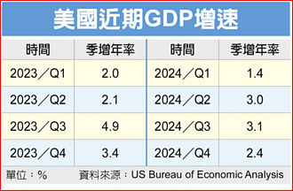 美經濟穩健 通膨續頑強