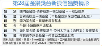 台新投信金鑽獎大豐收 貨幣市場基金連四屆獲獎