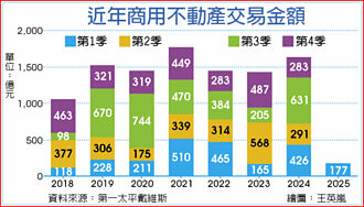 商用不動產Q1成交量 近五年次低 僅177億元，較去年同期腰斬