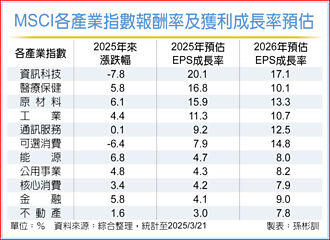 恐慌指數降 資金重返科技基金