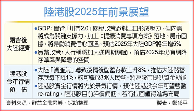 陆港股2025年前景展望