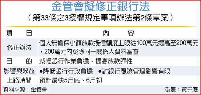 金管會擬修正銀行法（第33條之3授權規定事項辦法第2條草案）