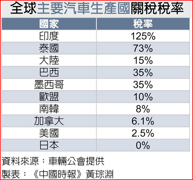 全球主要汽车生产国关税税率