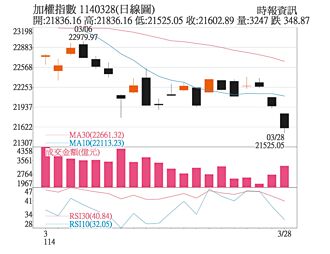 利空頻傳 考驗投資紀律