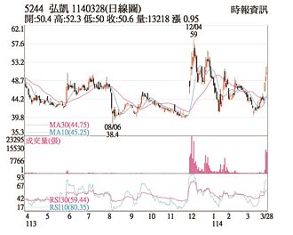熱門股－弘凱 挾CPO題材守紅盤