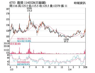 熱門股－龍德 政策利多投信連買