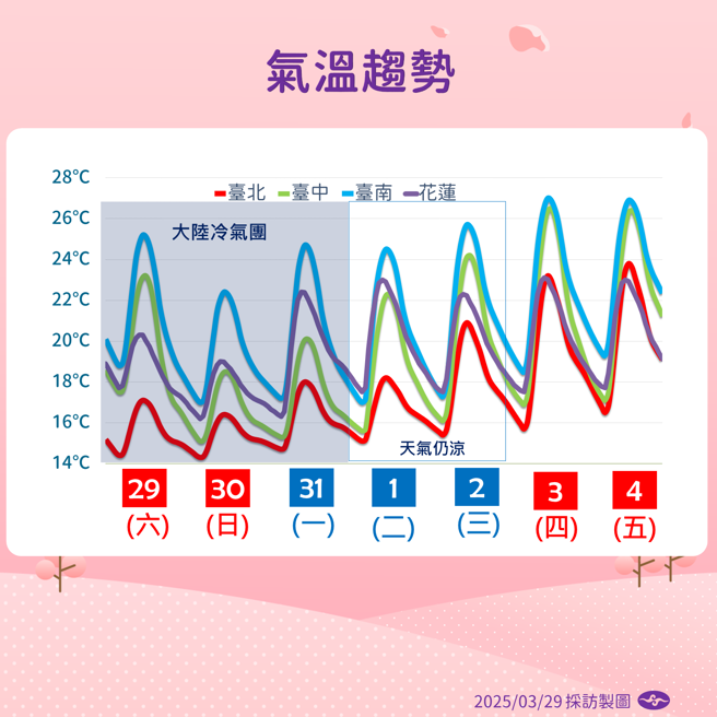 气象署预报未来温度变化。（图／气象署提供）